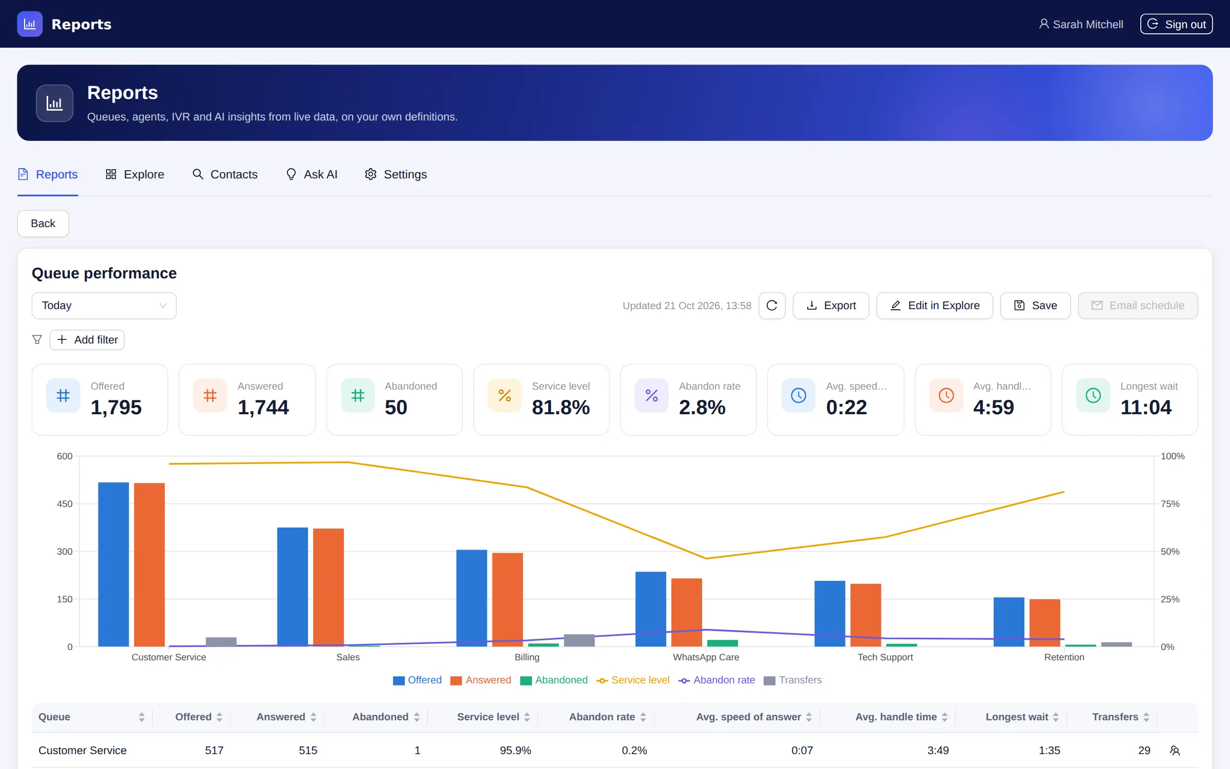 Queue performance report
