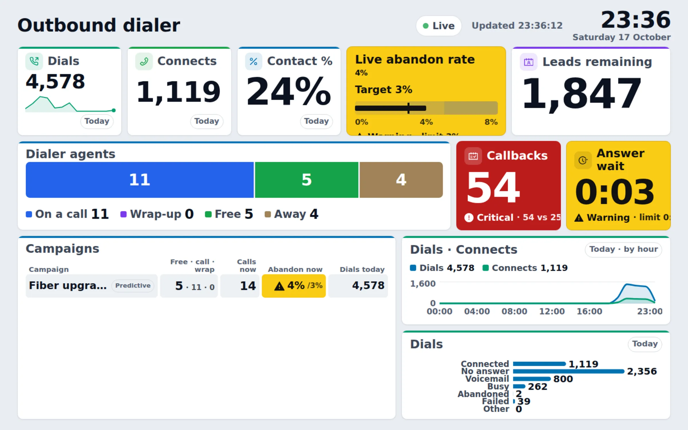 Outbound dialer wallboard